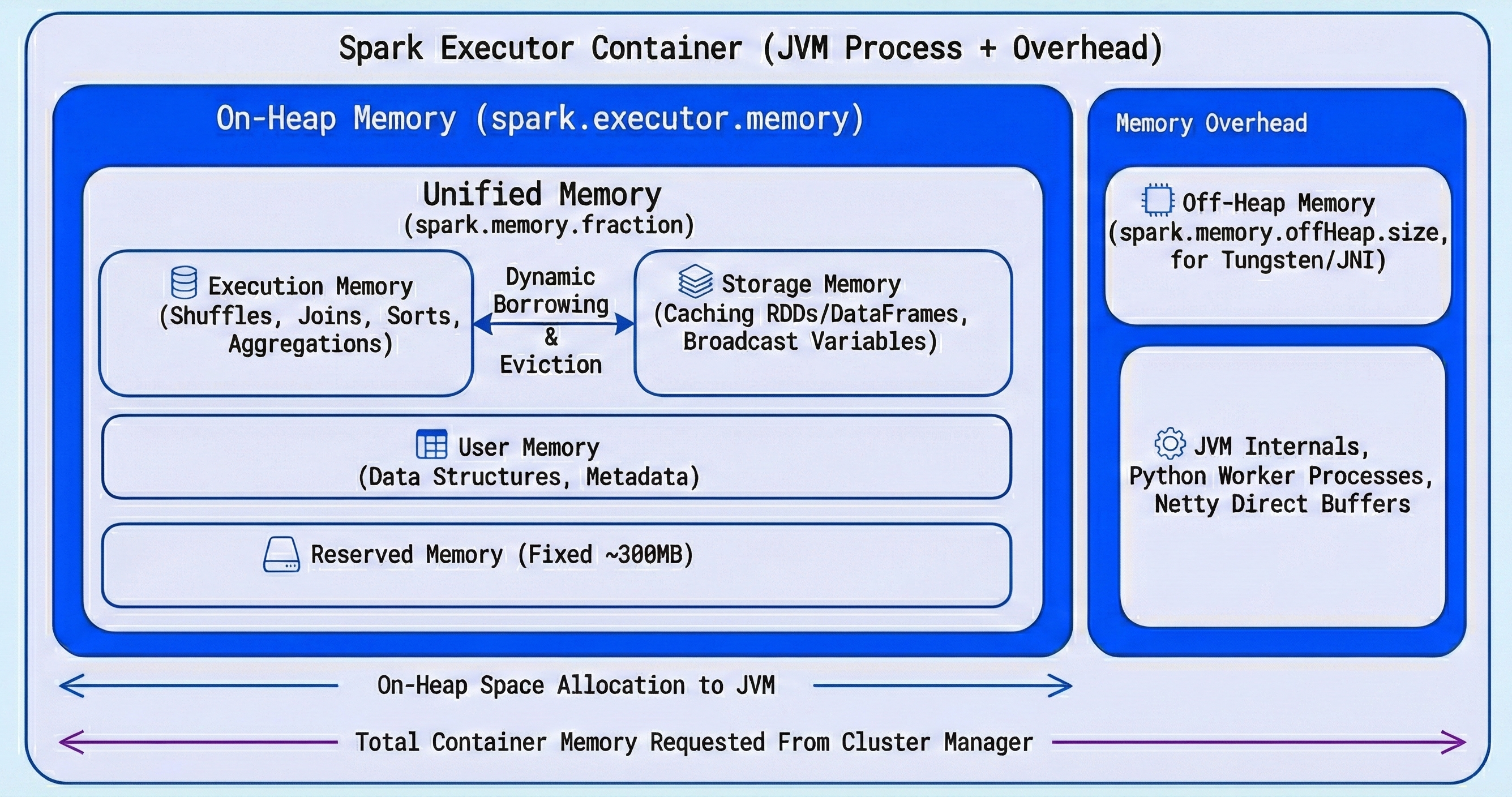 Executor Simple Layout Apache Spark - DEwithManish