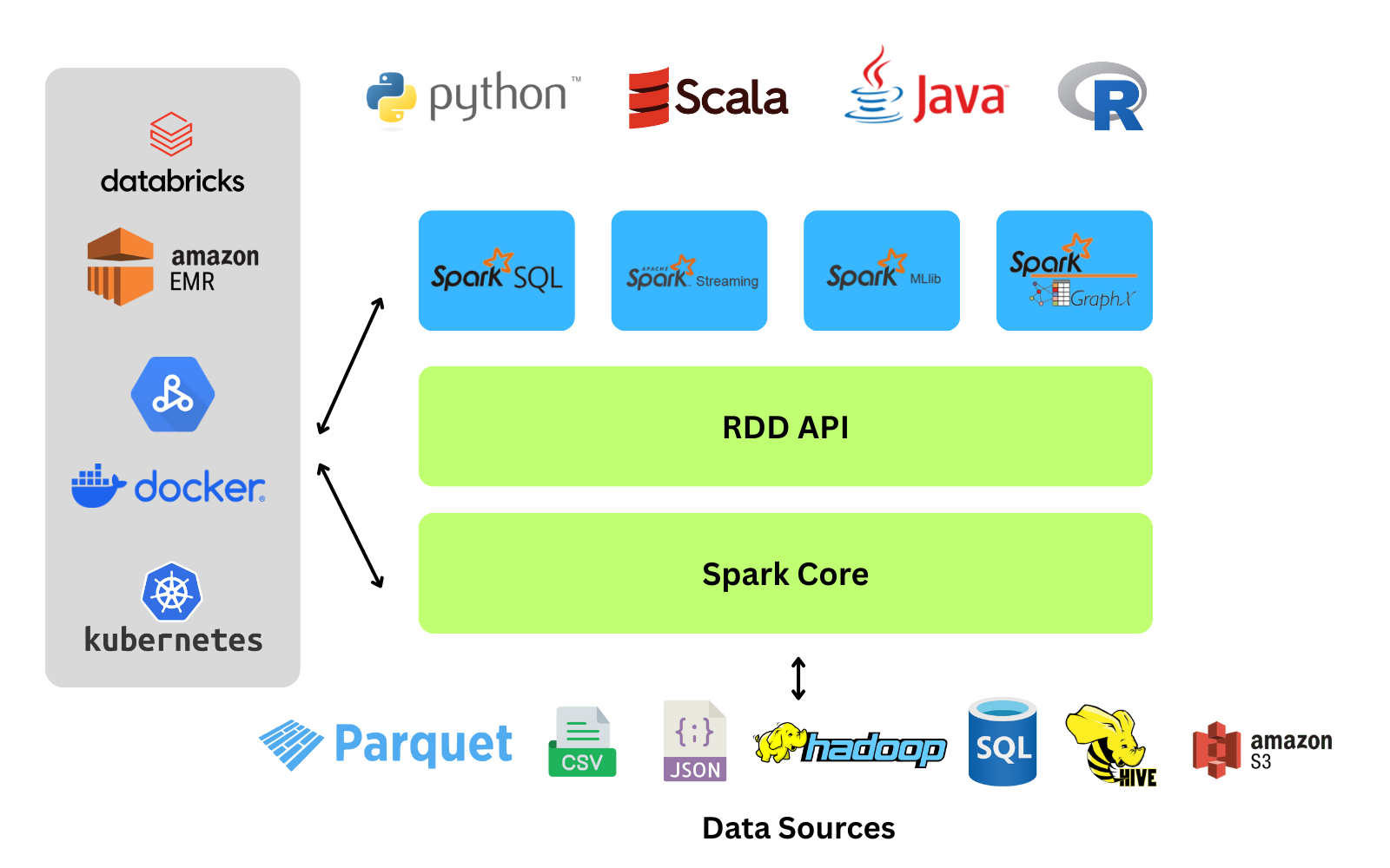 Spark Development Environment Apache Spark - DEwithManish